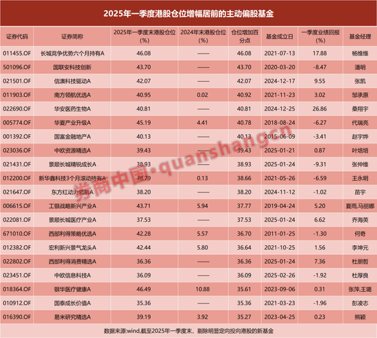 垒富配资 近五年新高！主动偏股基金扫货港股，这些股票受青睐