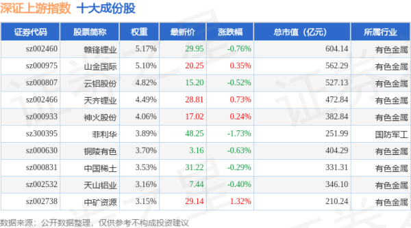 诚信配资 4月30日深证上游（399704）指数跌0.13%，成份股盛达资源（000603）领跌