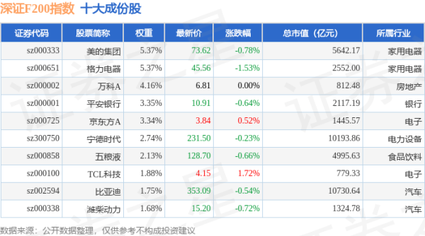 宜人配资 4月30日深证F200（399703）指数涨0.07%，成份股科伦药业（002422）领涨