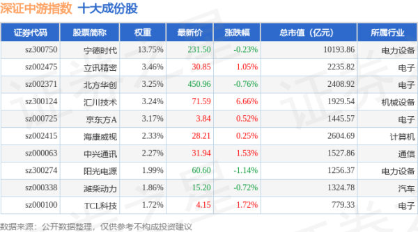 玖富配资 4月30日深证中游（399705）指数涨0.67%，成份股兴森科技（002436）领涨