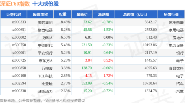 胜宇配资 4月30日深证F60（399701）指数跌0.3%，成份股双汇发展（000895）领跌