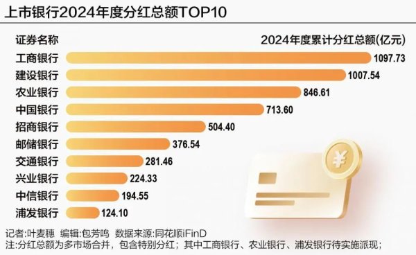 上阳网 超6300亿元！A股上市银行大派“红包”