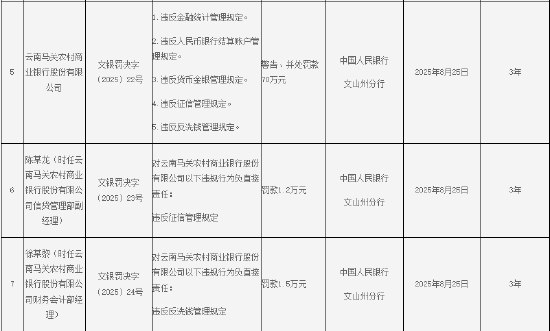 丰汇投资 云南马关农商行被罚70万元：因违反金融统计管理规定等